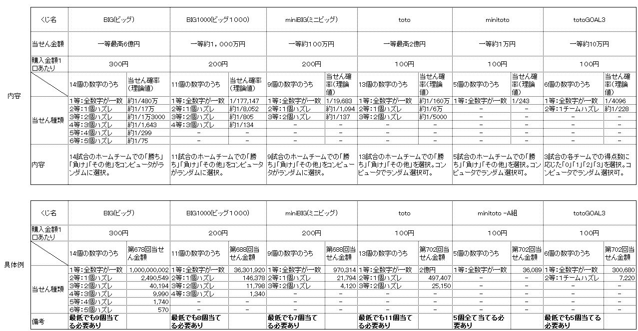 Bigやtotoにお金をつぎ込んでも全然勝てないで大損続きする人は 高確率で当たるウィリアムヒルのサッカーくじがおすすめ